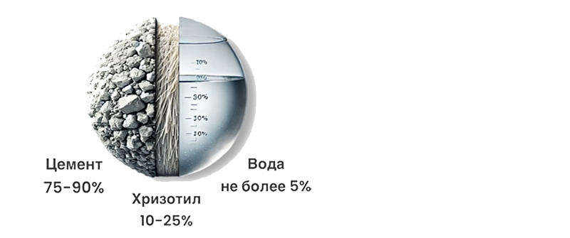 Состав-хризотил